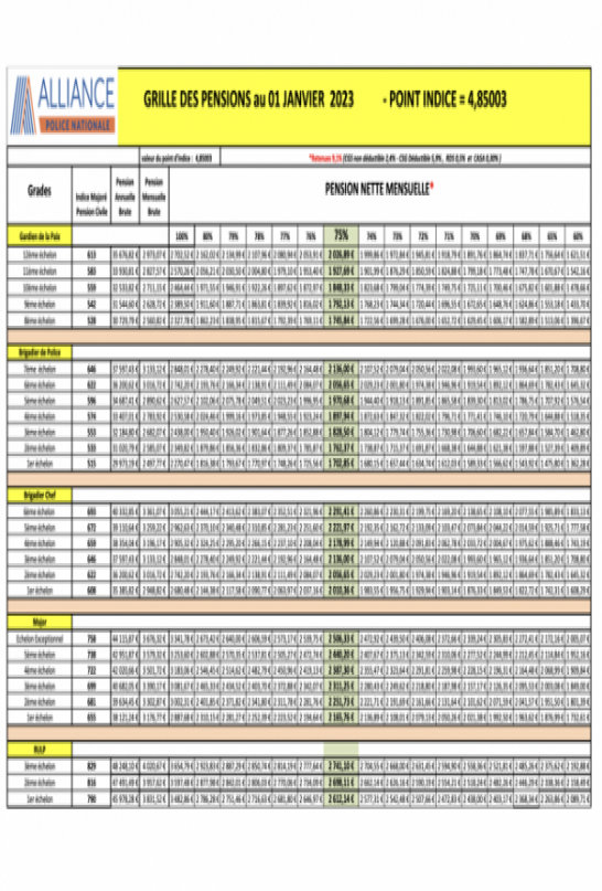 Grilles des pensions au 1er janvier 2023